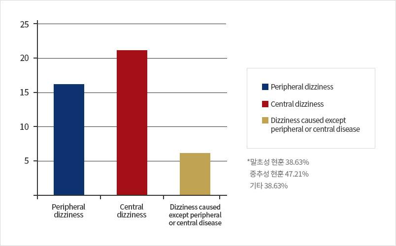 말초성 현훈 38.63%, 중추성 현훈 47.21%, 기타 38.63%