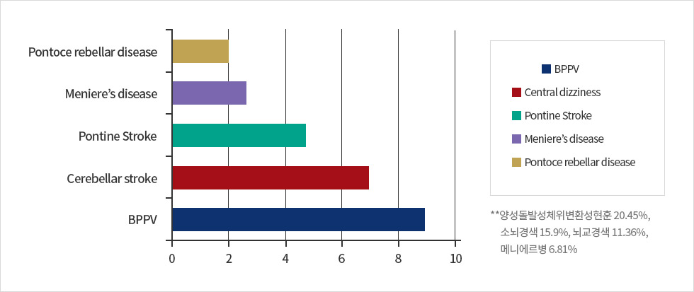 양성돌발성체위변환성현훈 20.45%, 소뇌경색 15.9%, 뇌교경색 11.36%, 메니에르병 6.81%